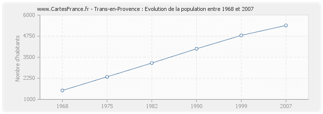Population Trans-en-Provence