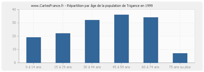 Répartition par âge de la population de Trigance en 1999