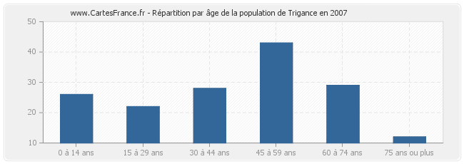 Répartition par âge de la population de Trigance en 2007