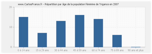 Répartition par âge de la population féminine de Trigance en 2007