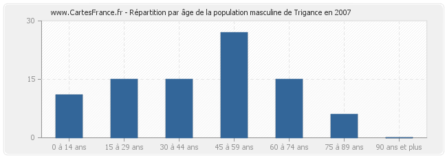 Répartition par âge de la population masculine de Trigance en 2007