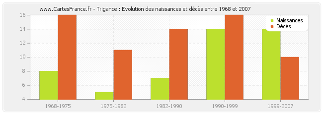 Trigance : Evolution des naissances et décès entre 1968 et 2007