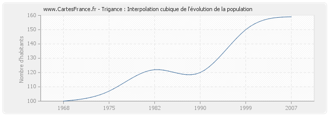 Trigance : Interpolation cubique de l'évolution de la population