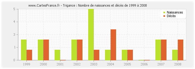 Trigance : Nombre de naissances et décès de 1999 à 2008