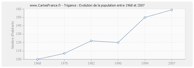 Population Trigance