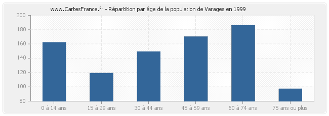 Répartition par âge de la population de Varages en 1999