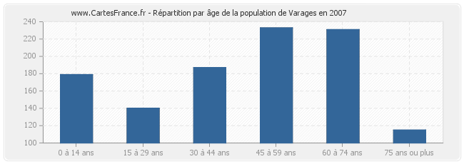 Répartition par âge de la population de Varages en 2007