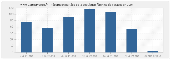 Répartition par âge de la population féminine de Varages en 2007