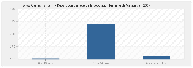 Répartition par âge de la population féminine de Varages en 2007