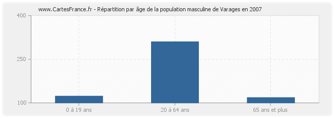 Répartition par âge de la population masculine de Varages en 2007