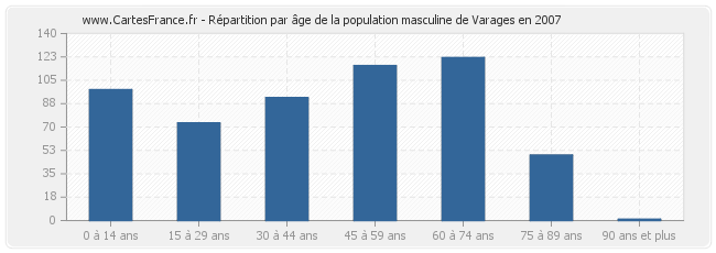 Répartition par âge de la population masculine de Varages en 2007