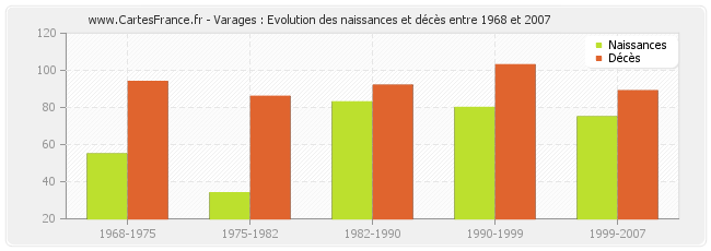 Varages : Evolution des naissances et décès entre 1968 et 2007