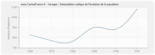 Varages : Interpolation cubique de l'évolution de la population
