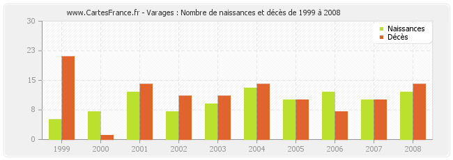 Varages : Nombre de naissances et décès de 1999 à 2008