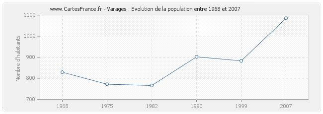 Population Varages