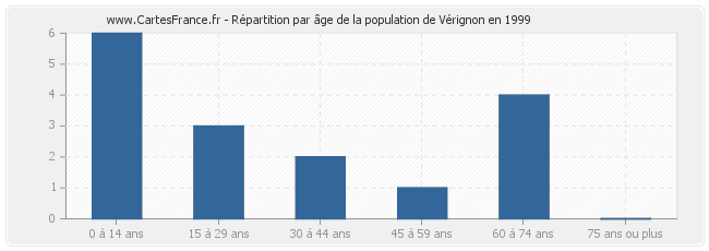 Répartition par âge de la population de Vérignon en 1999