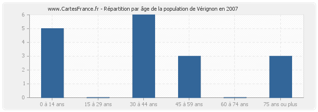 Répartition par âge de la population de Vérignon en 2007