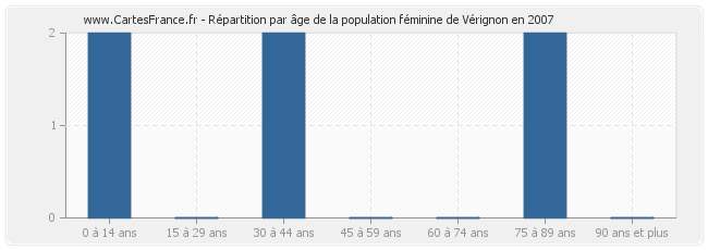 Répartition par âge de la population féminine de Vérignon en 2007