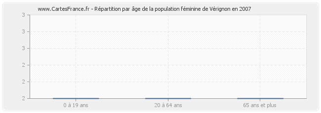 Répartition par âge de la population féminine de Vérignon en 2007