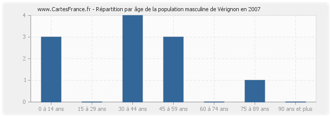 Répartition par âge de la population masculine de Vérignon en 2007