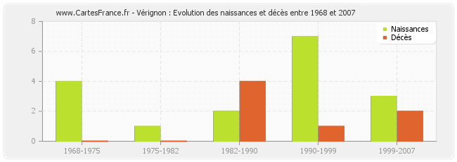 Vérignon : Evolution des naissances et décès entre 1968 et 2007