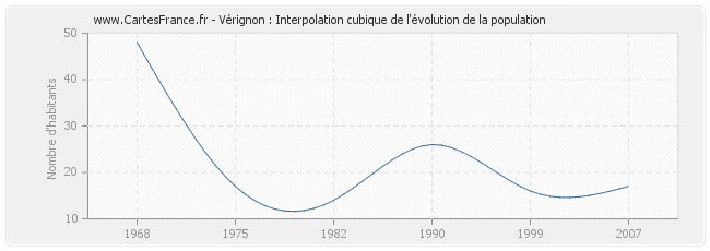 Vérignon : Interpolation cubique de l'évolution de la population