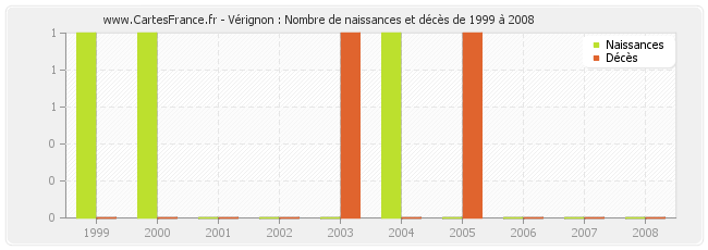 Vérignon : Nombre de naissances et décès de 1999 à 2008