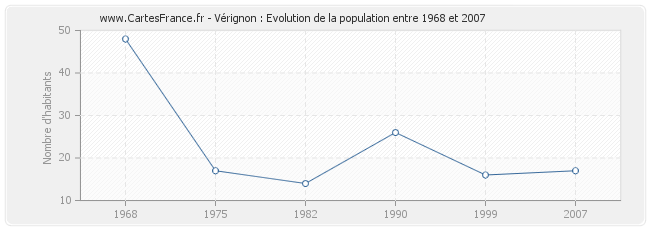 Population Vérignon