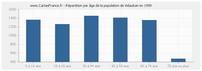 Répartition par âge de la population de Vidauban en 1999