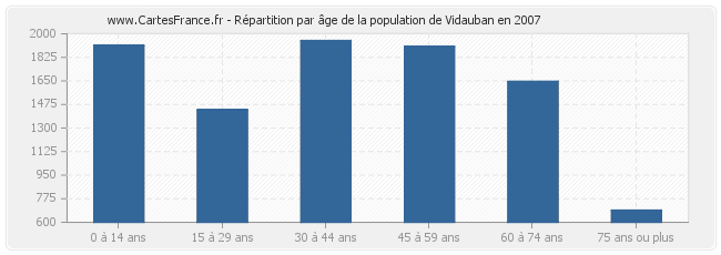 Répartition par âge de la population de Vidauban en 2007