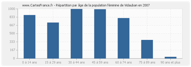 Répartition par âge de la population féminine de Vidauban en 2007