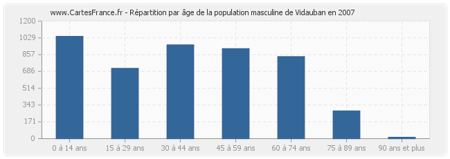 Répartition par âge de la population masculine de Vidauban en 2007