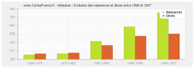 Vidauban : Evolution des naissances et décès entre 1968 et 2007