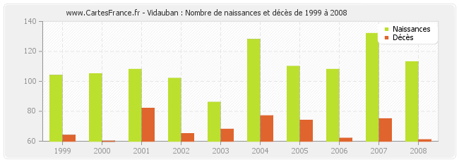 Vidauban : Nombre de naissances et décès de 1999 à 2008