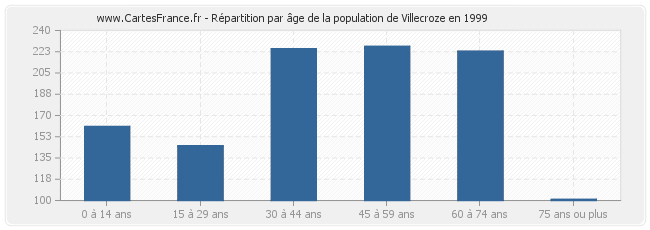 Répartition par âge de la population de Villecroze en 1999