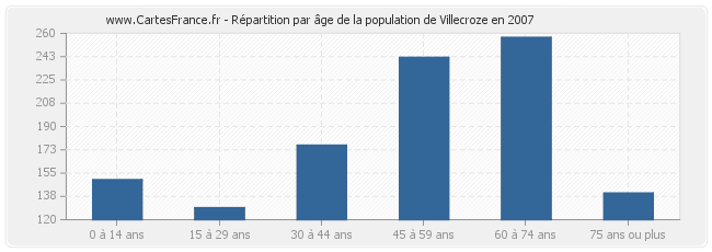 Répartition par âge de la population de Villecroze en 2007