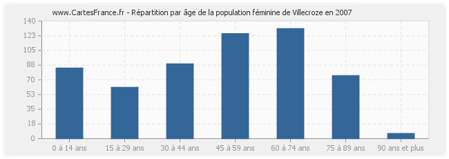 Répartition par âge de la population féminine de Villecroze en 2007