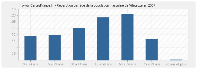 Répartition par âge de la population masculine de Villecroze en 2007