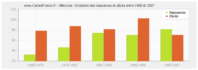 Villecroze : Evolution des naissances et décès entre 1968 et 2007