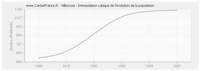 Villecroze : Interpolation cubique de l'évolution de la population