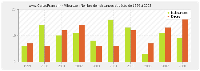 Villecroze : Nombre de naissances et décès de 1999 à 2008