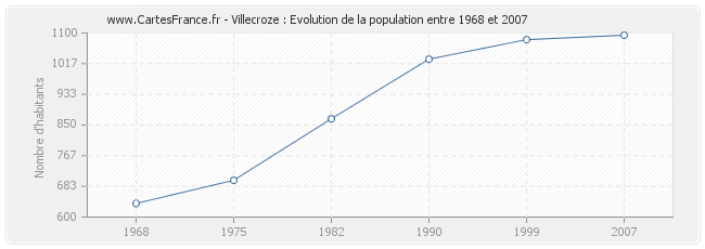 Population Villecroze