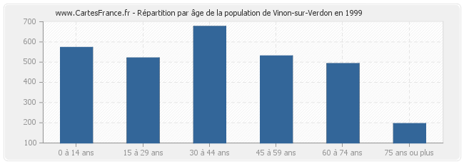 Répartition par âge de la population de Vinon-sur-Verdon en 1999