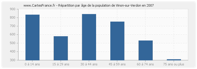 Répartition par âge de la population de Vinon-sur-Verdon en 2007