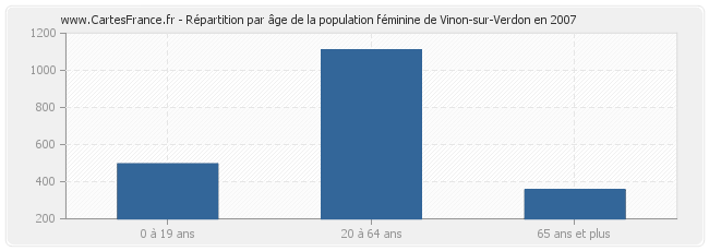 Répartition par âge de la population féminine de Vinon-sur-Verdon en 2007