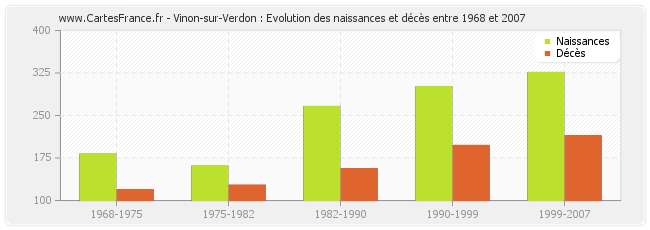Vinon-sur-Verdon : Evolution des naissances et décès entre 1968 et 2007