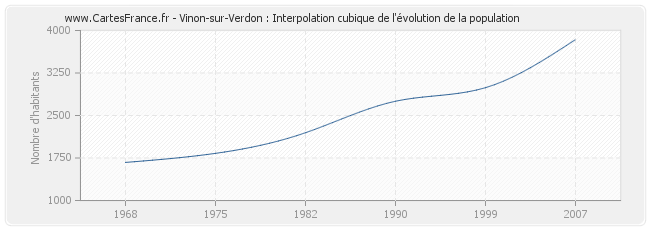 Vinon-sur-Verdon : Interpolation cubique de l'évolution de la population