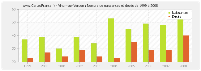 Vinon-sur-Verdon : Nombre de naissances et décès de 1999 à 2008