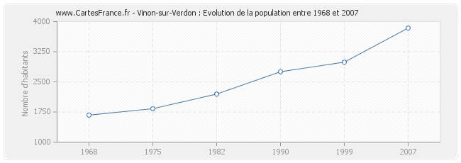 Population Vinon-sur-Verdon