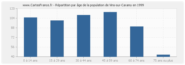 Répartition par âge de la population de Vins-sur-Caramy en 1999